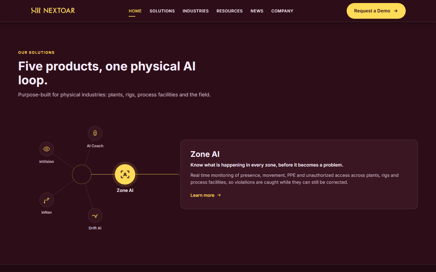 The Our Solutions section of the home page on a dark maroon background. The heading Five products, one physical AI loop. On the left, five round icons arranged around an empty centre circle and joined to it by thin lines: AI Coach, inVision, inNav, Drift AI and, highlighted in yellow and pulled out to the right, Zone AI. A yellow line runs from Zone AI to a panel on the right that reads Zone AI, Know what is happening in every zone, before it becomes a problem, a two-line description, and a Learn more link.