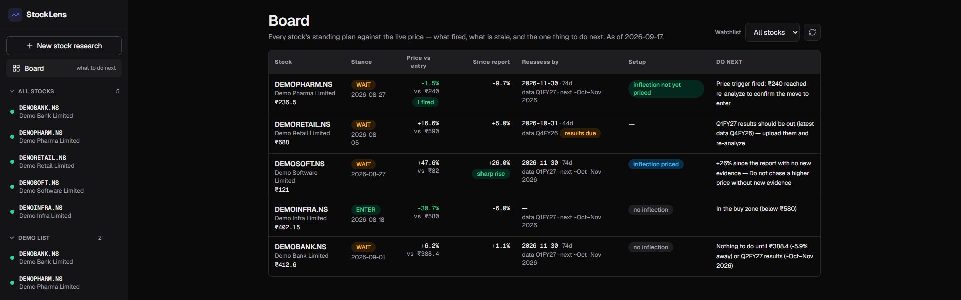 Dark page titled Board, subtitled every stock's standing plan against the live price: what fired, what is stale, and the one thing to do next. A table of five invented stocks with columns Stock, Stance, Price vs entry, Since report, Reassess by, Setup and Do next. One WAIT row shows a fired price trigger and says to re-analyze to confirm the move to enter. One says quarterly results should be out, upload them and re-analyze. One is up 26% since the report, tagged sharp rise, and says do not chase a higher price without new evidence. One is a green ENTER row in the buy zone. The last says nothing to do until a price level or the next results.