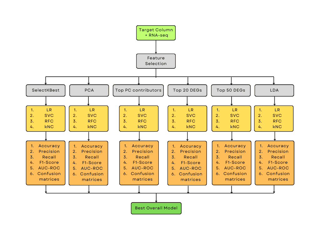 Flowchart: target column plus RNA-seq feeds feature selection, which fans out to six selectors, each feeding four classifiers, each scored on six metrics, converging on the best overall model