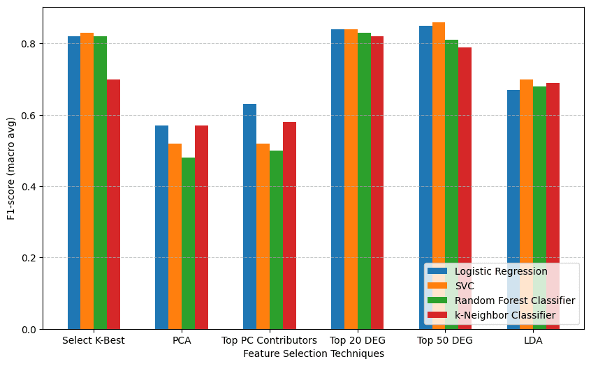 Grouped bar chart of macro F1 for four classifiers across six feature selectors on the histology target; the two DEG columns are highest for every classifier and PCA is lowest