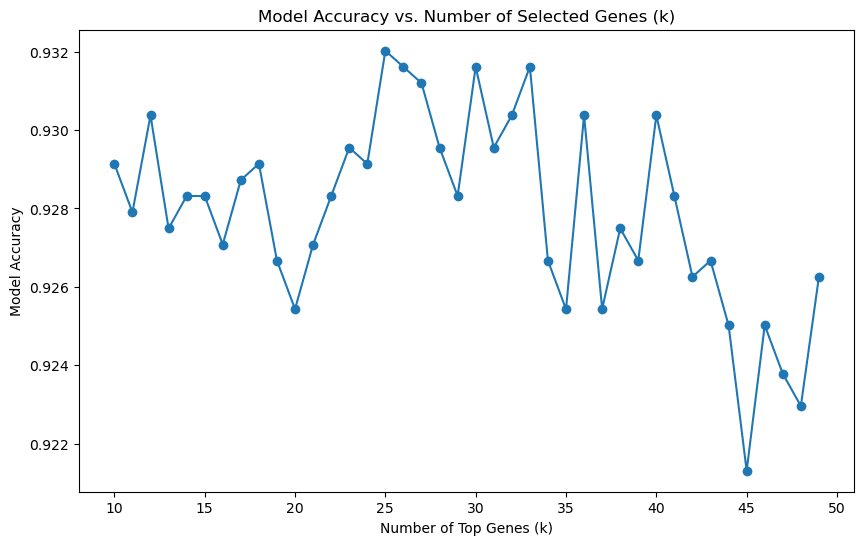 Line chart of cross-validated accuracy against number of selected genes from 10 to 50, fluctuating between 0.921 and 0.932 with no clear trend